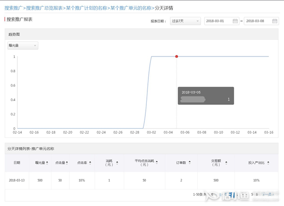 怎么看懂搜索推廣報表